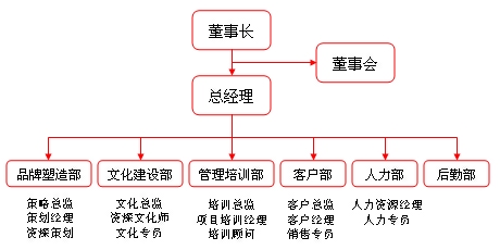 事业部制组织结构的缺点