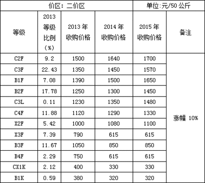 中国烟草保定市价格表2016