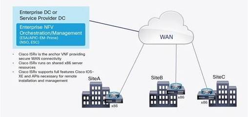 Cisco Integrated Services Virtual Router Data S Cisco Integrated Services Virtual Router Data S
