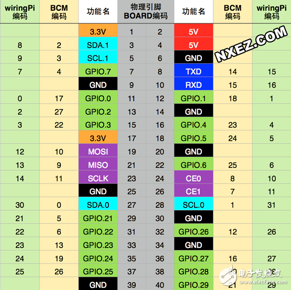 Raspberry Pi和常见问题解答简介
