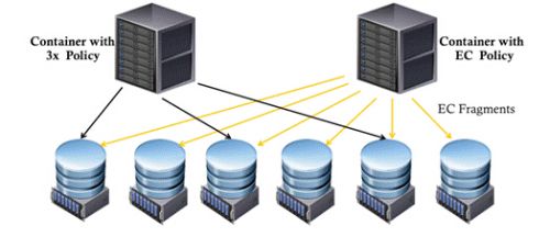 如何选择分布式存储技术？