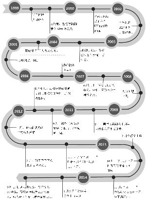 阿里巴巴集团的发展历程