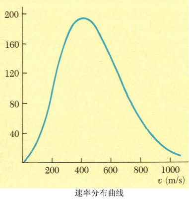 麦克斯韦速率分布函数的约化形式_二维麦克斯韦分布函数_二维麦克斯韦速度分布