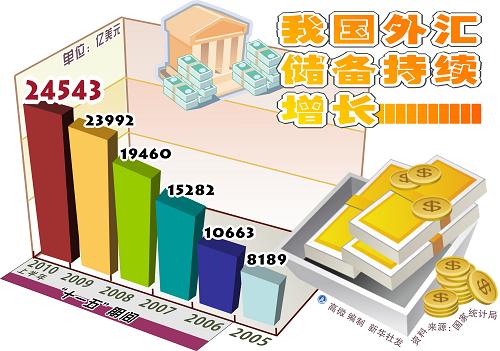 影响我国外汇储备的因素分析