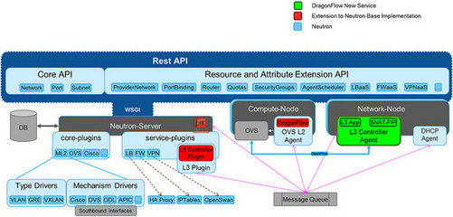 onFlow SDN based Distributed Virtual Router f onFlow SDN based Distributed Virtual Router f