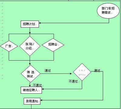 销售代表招聘工作管理流程图(doc 2页)-管理流-27kb