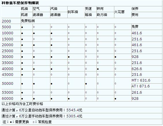 科鲁兹pk荣威550 常规保养费用对比