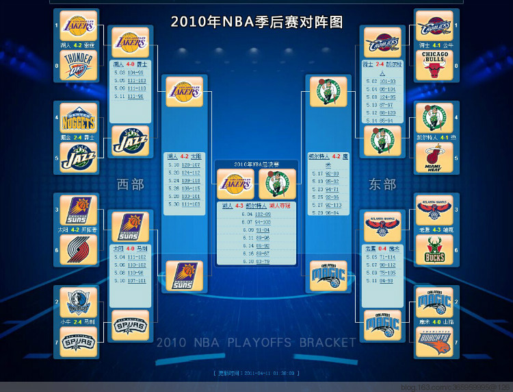 nba季后赛会出现几个以下克上?