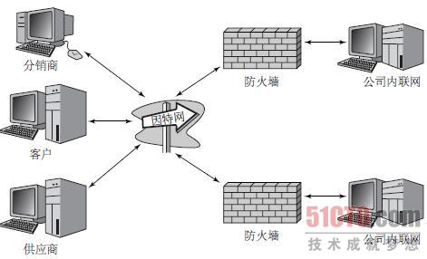 内联网和外联网最根本的区别是a 访问内部网需要授权_物联网与互联网的根本区别与联系_外联网和互联网的区别