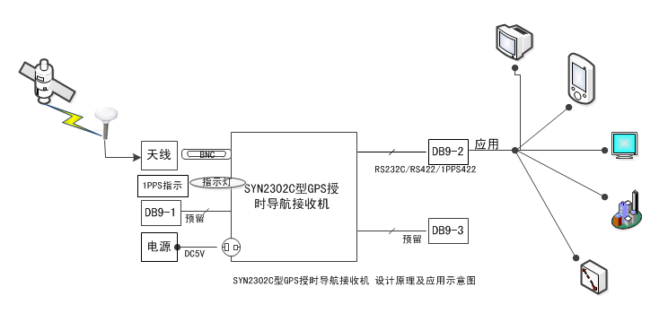 gps定位基本工作原理_gps接收机基本工作原理_gps接收机基本工作原 #65533;
