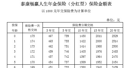 保险吗我想咨询一下能 泰康人寿畅赢人生附加的重大疾病险是消费型