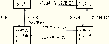 托收承付结算方式财会实务精品文档