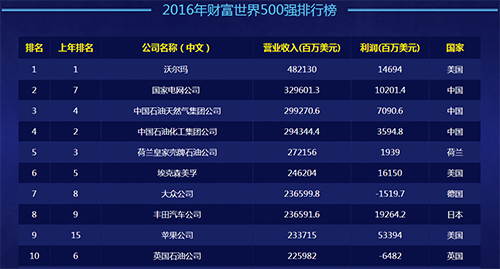 《财富》2016年财富世界500强排行榜 前5中国