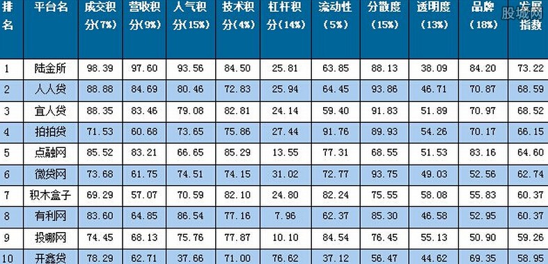 正规网贷平台有哪些?最好用的平台可分为这四类