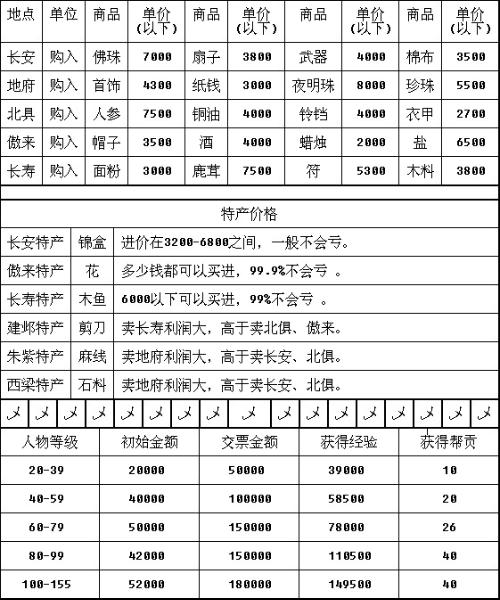 梦幻西游跑商攻略_梦幻朱紫跑商攻略_梦幻诛仙2跑商攻略