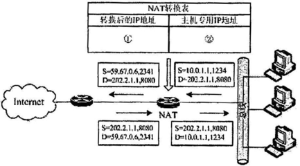 汇编怎端口号