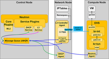onFlow SDN based Distributed Virtual Router f onFlow SDN based Distributed Virtual Router f