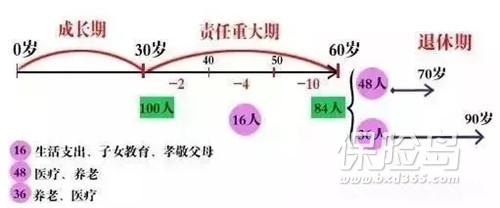 人生两种三个阶段 三句话,瞬间说清保险意义与