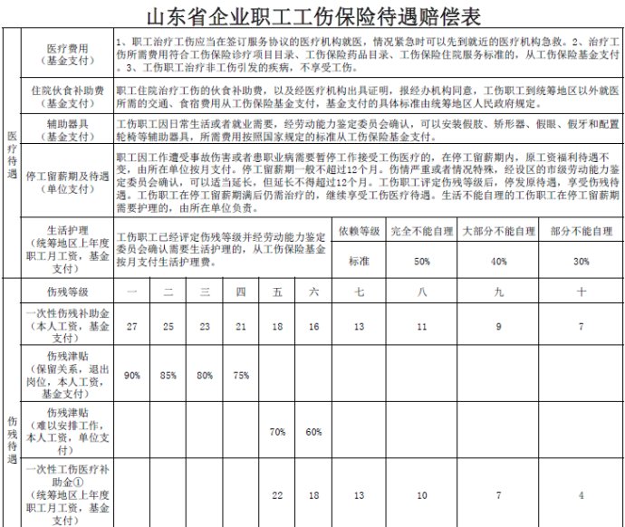 山东省企业职工工伤保险待遇赔偿表_济宁律师