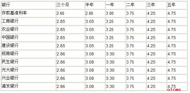 現在10萬一年定期存款利率是多少 2010年銀行存款利率表