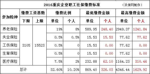 2017年社保缴费标准 2017年社保缴费基数