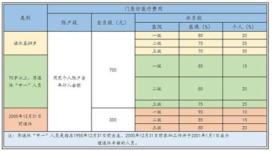 上海醫療保險如何報銷比例是多少錢 上海居民醫保報銷