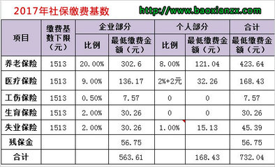 社保交滿15年,今年退休每月可以領多少養老金